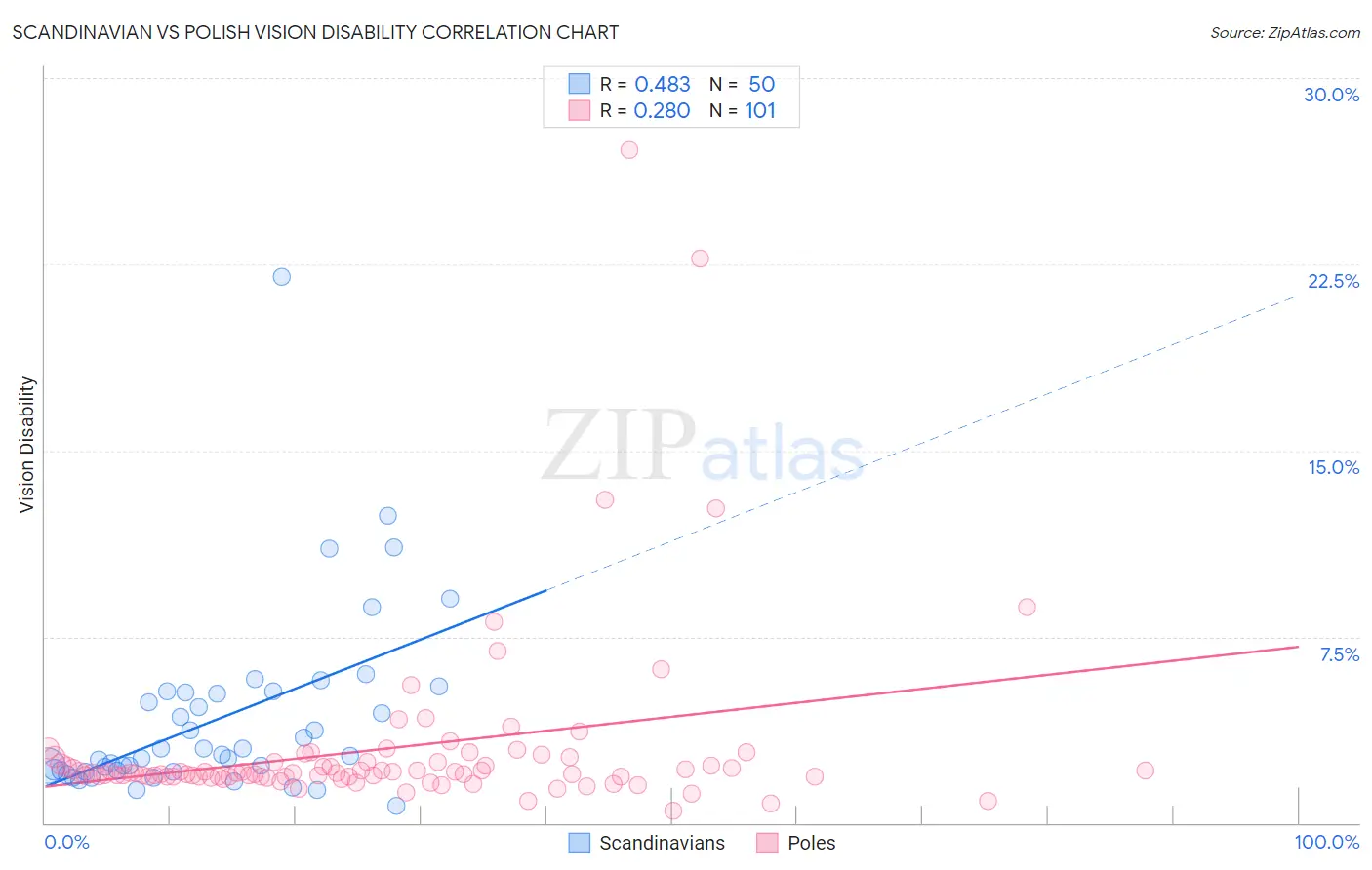 Scandinavian vs Polish Vision Disability