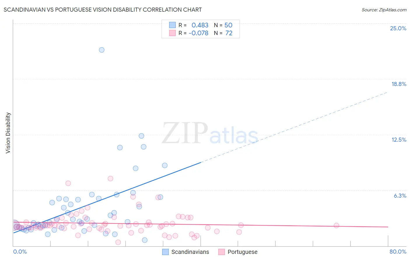 Scandinavian vs Portuguese Vision Disability