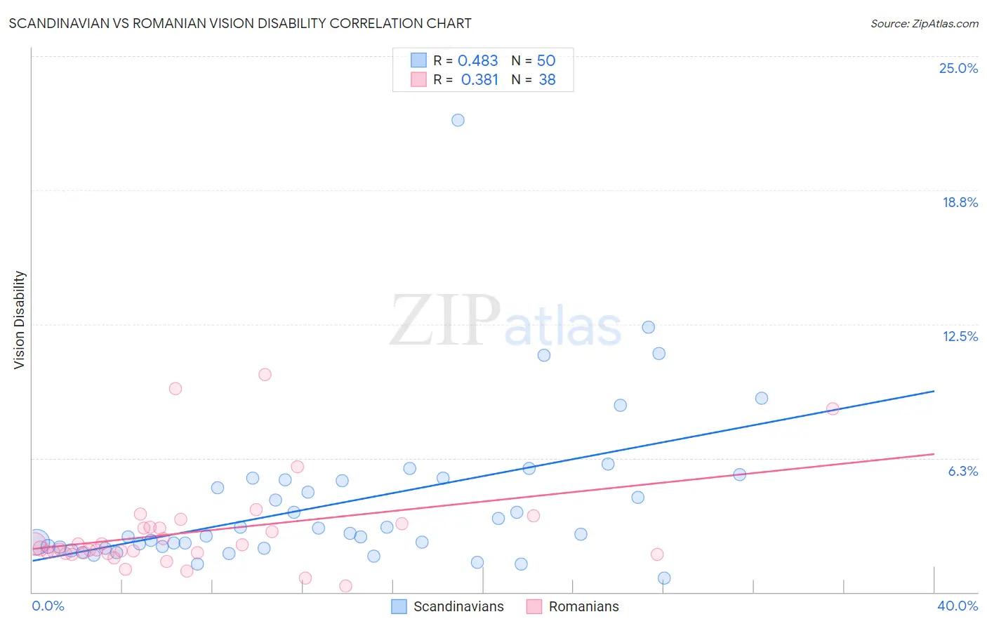 Scandinavian vs Romanian Vision Disability