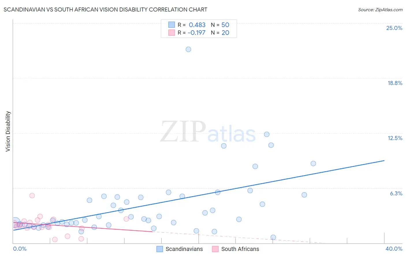 Scandinavian vs South African Vision Disability