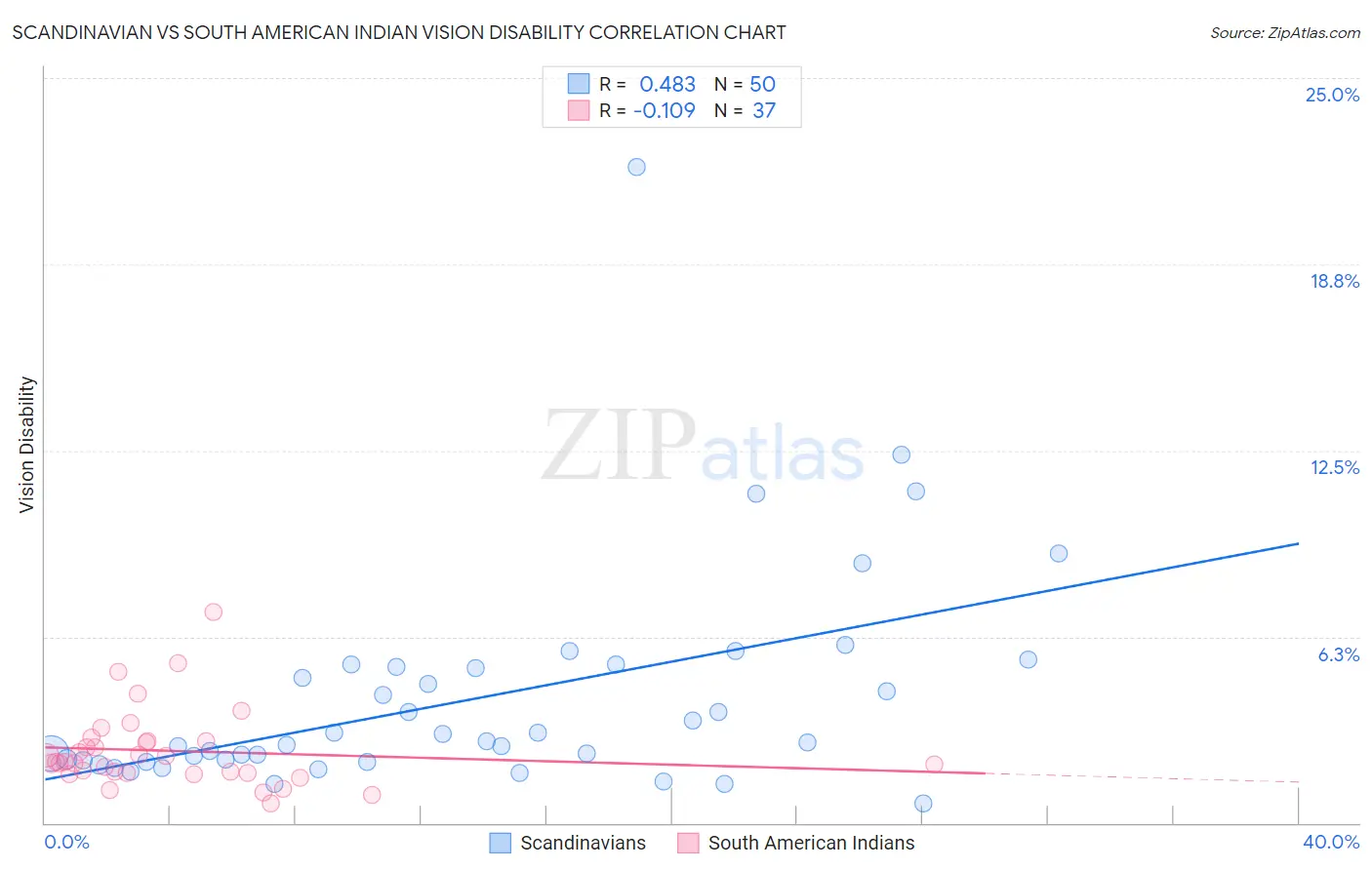 Scandinavian vs South American Indian Vision Disability
