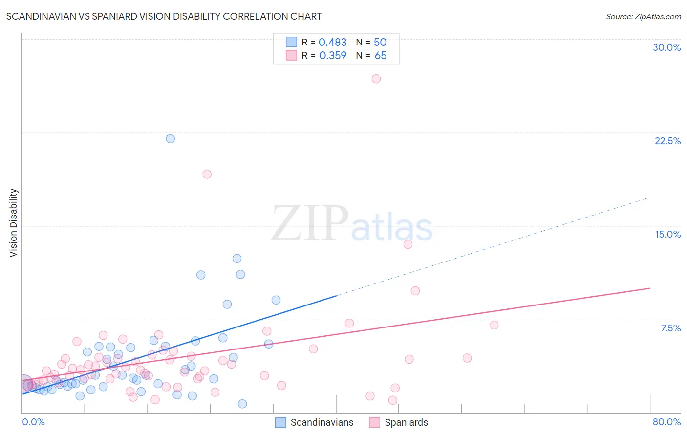 Scandinavian vs Spaniard Vision Disability
