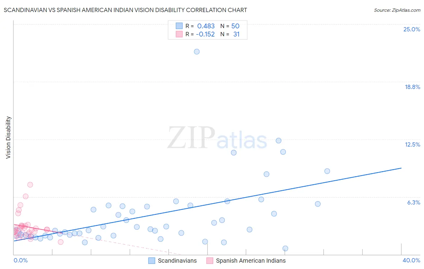Scandinavian vs Spanish American Indian Vision Disability