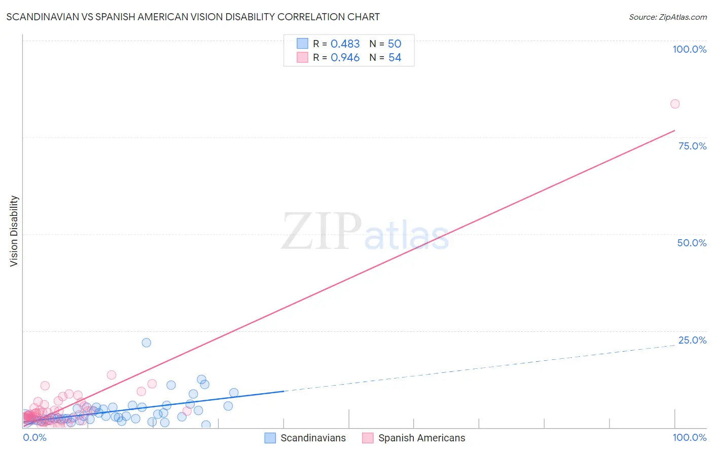 Scandinavian vs Spanish American Vision Disability