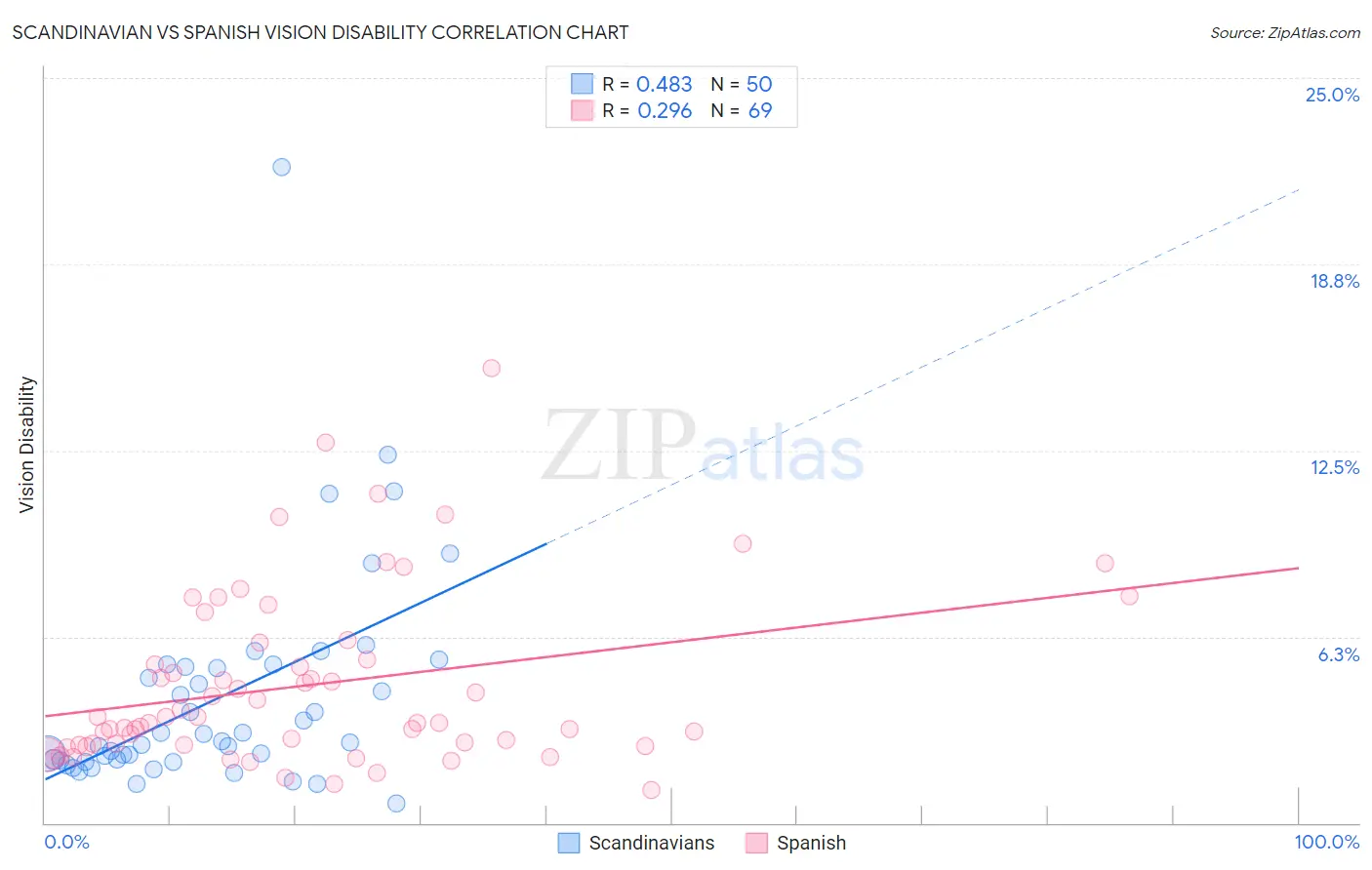 Scandinavian vs Spanish Vision Disability