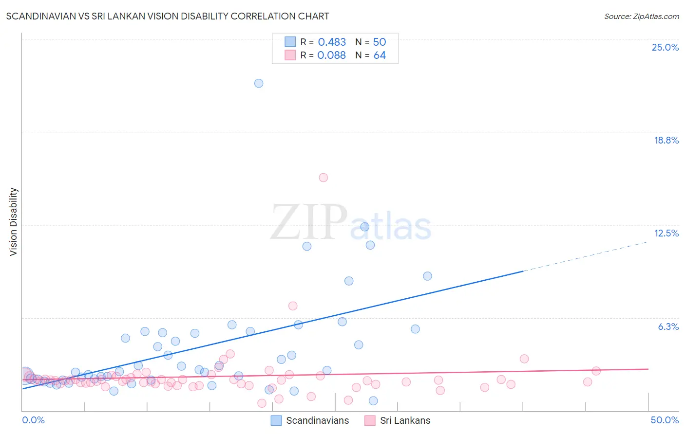 Scandinavian vs Sri Lankan Vision Disability