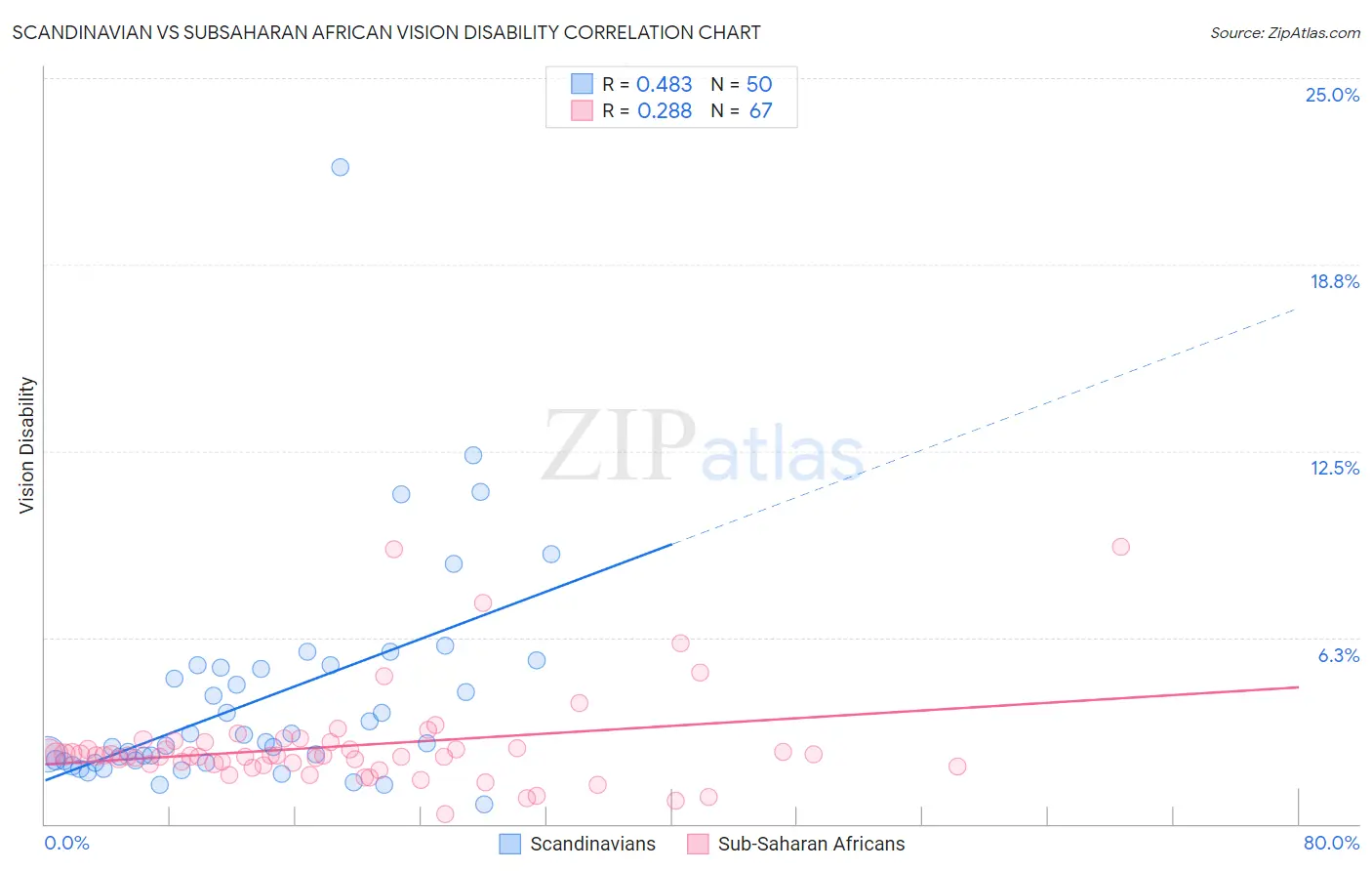 Scandinavian vs Subsaharan African Vision Disability