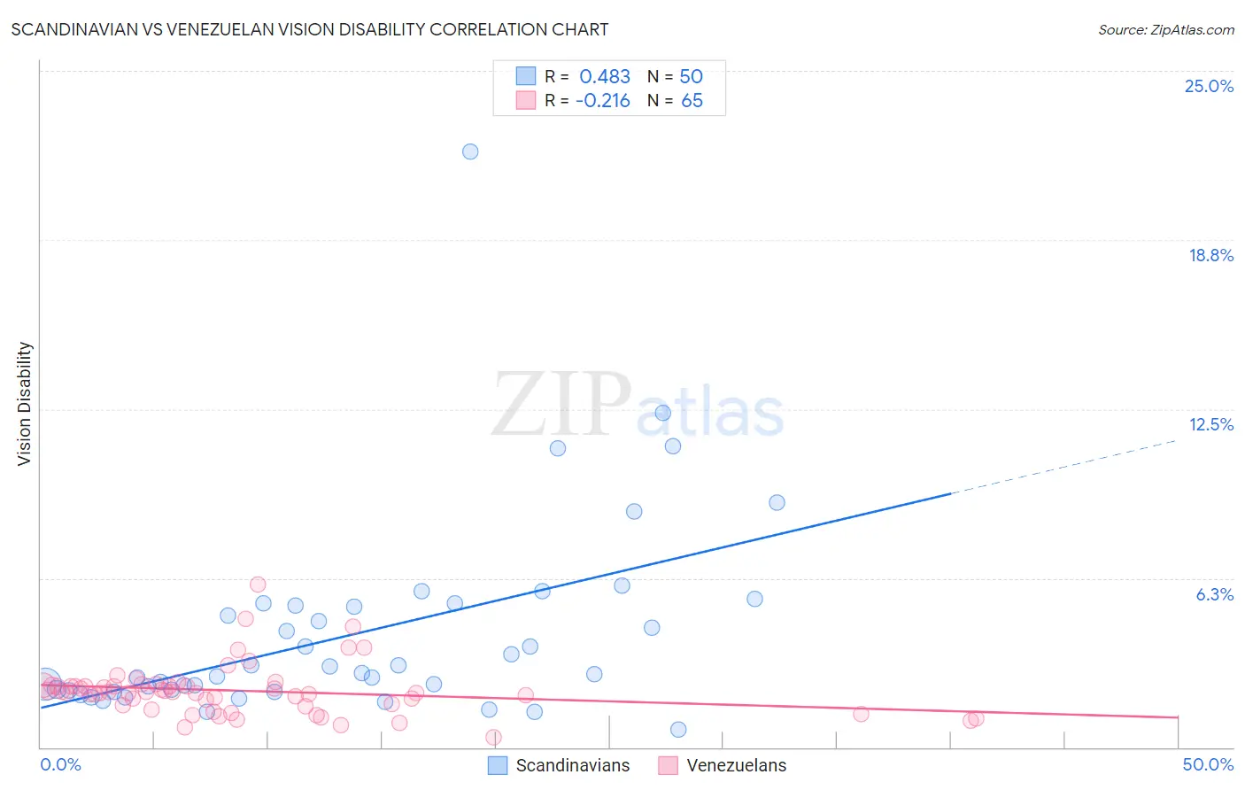 Scandinavian vs Venezuelan Vision Disability