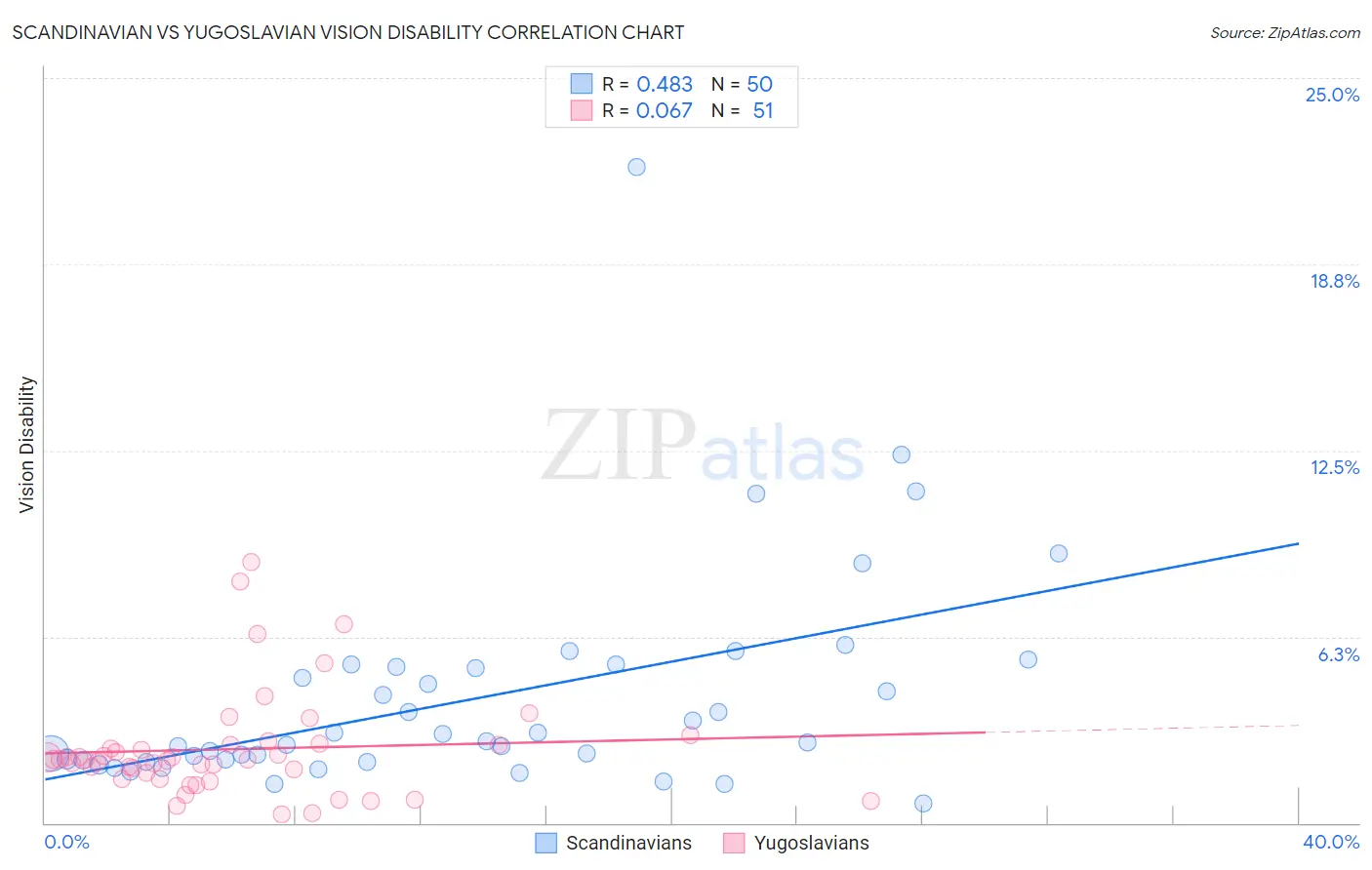Scandinavian vs Yugoslavian Vision Disability