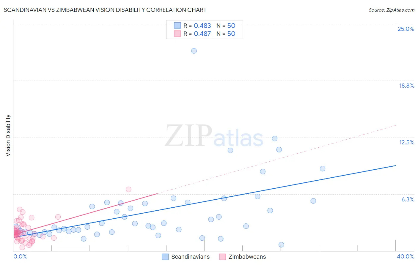 Scandinavian vs Zimbabwean Vision Disability