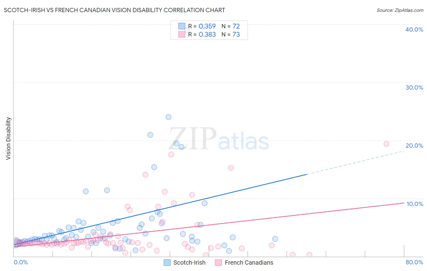 Scotch-Irish vs French Canadian Vision Disability