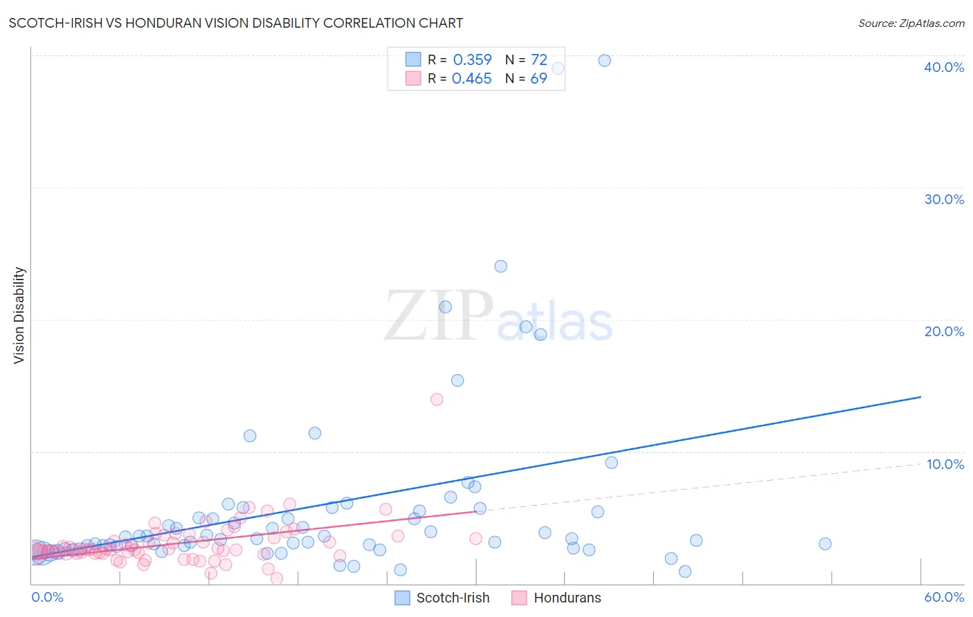 Scotch-Irish vs Honduran Vision Disability