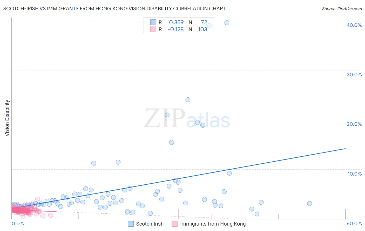 Scotch-Irish vs Immigrants from Hong Kong Vision Disability