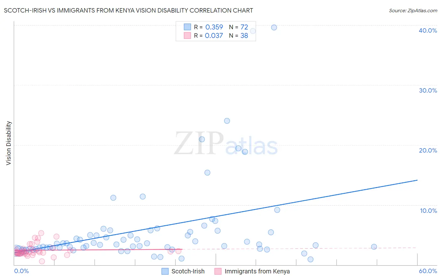 Scotch-Irish vs Immigrants from Kenya Vision Disability
