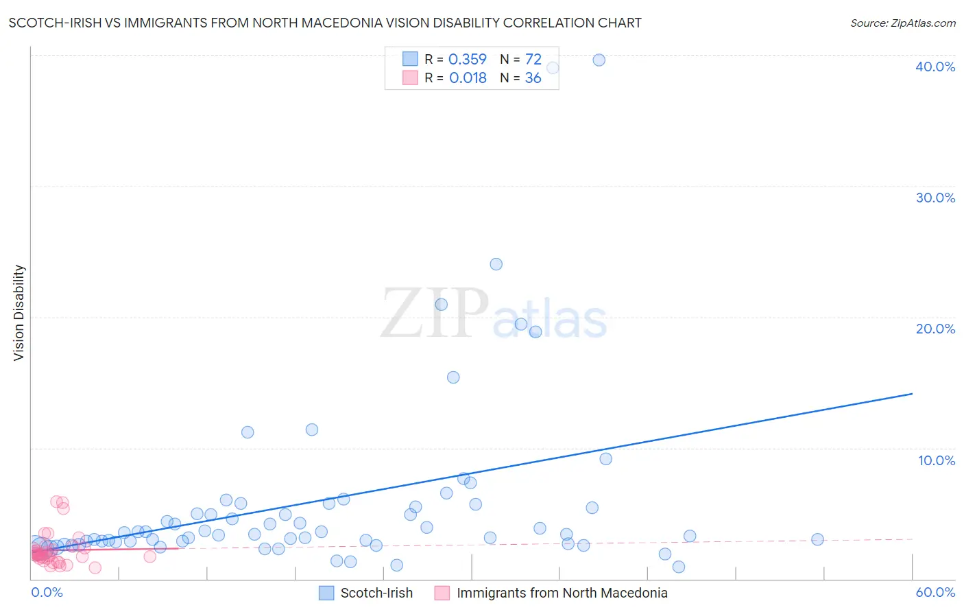 Scotch-Irish vs Immigrants from North Macedonia Vision Disability
