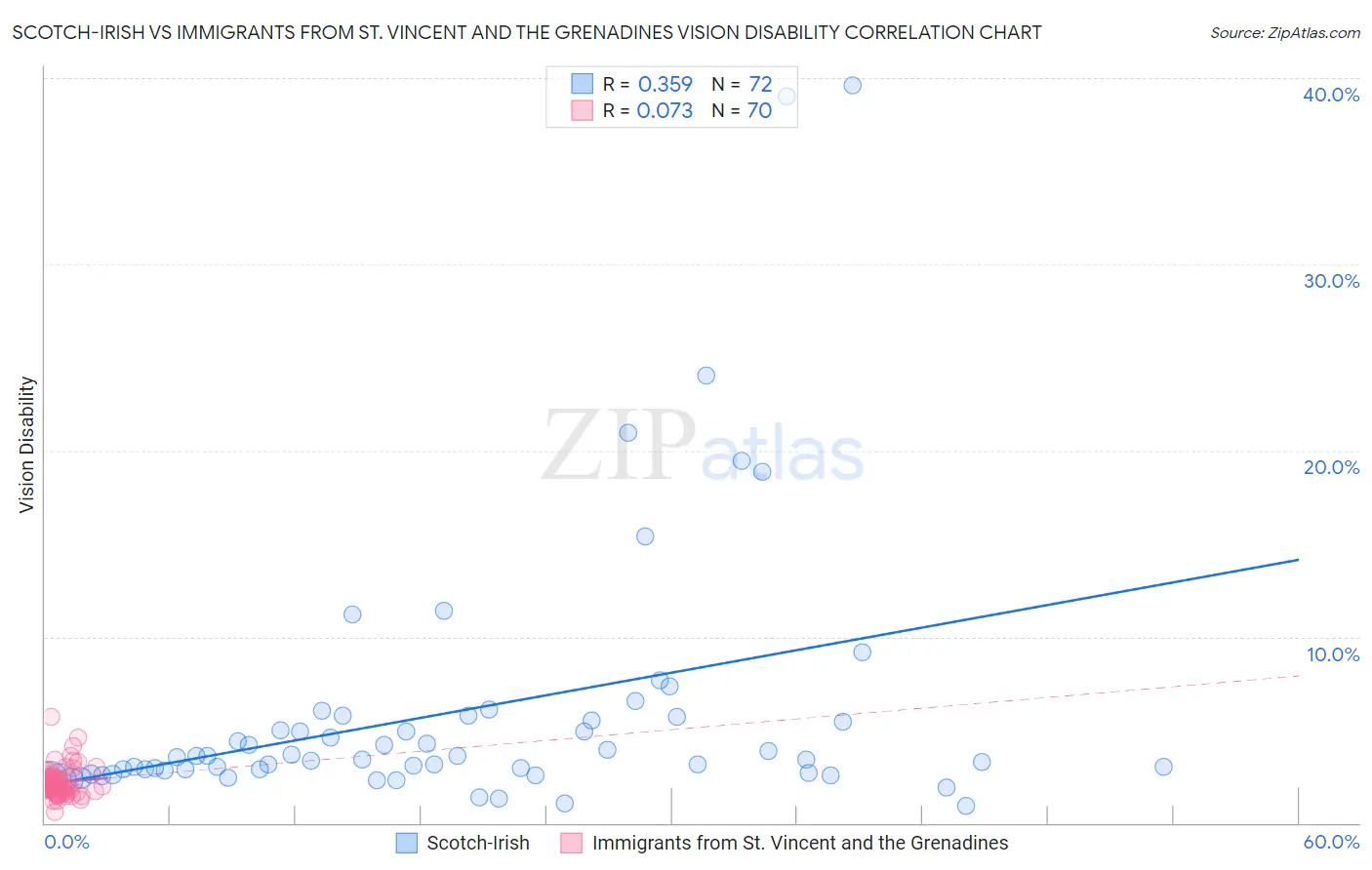 Scotch-Irish vs Immigrants from St. Vincent and the Grenadines Vision Disability
