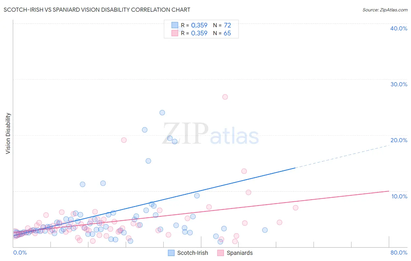 Scotch-Irish vs Spaniard Vision Disability