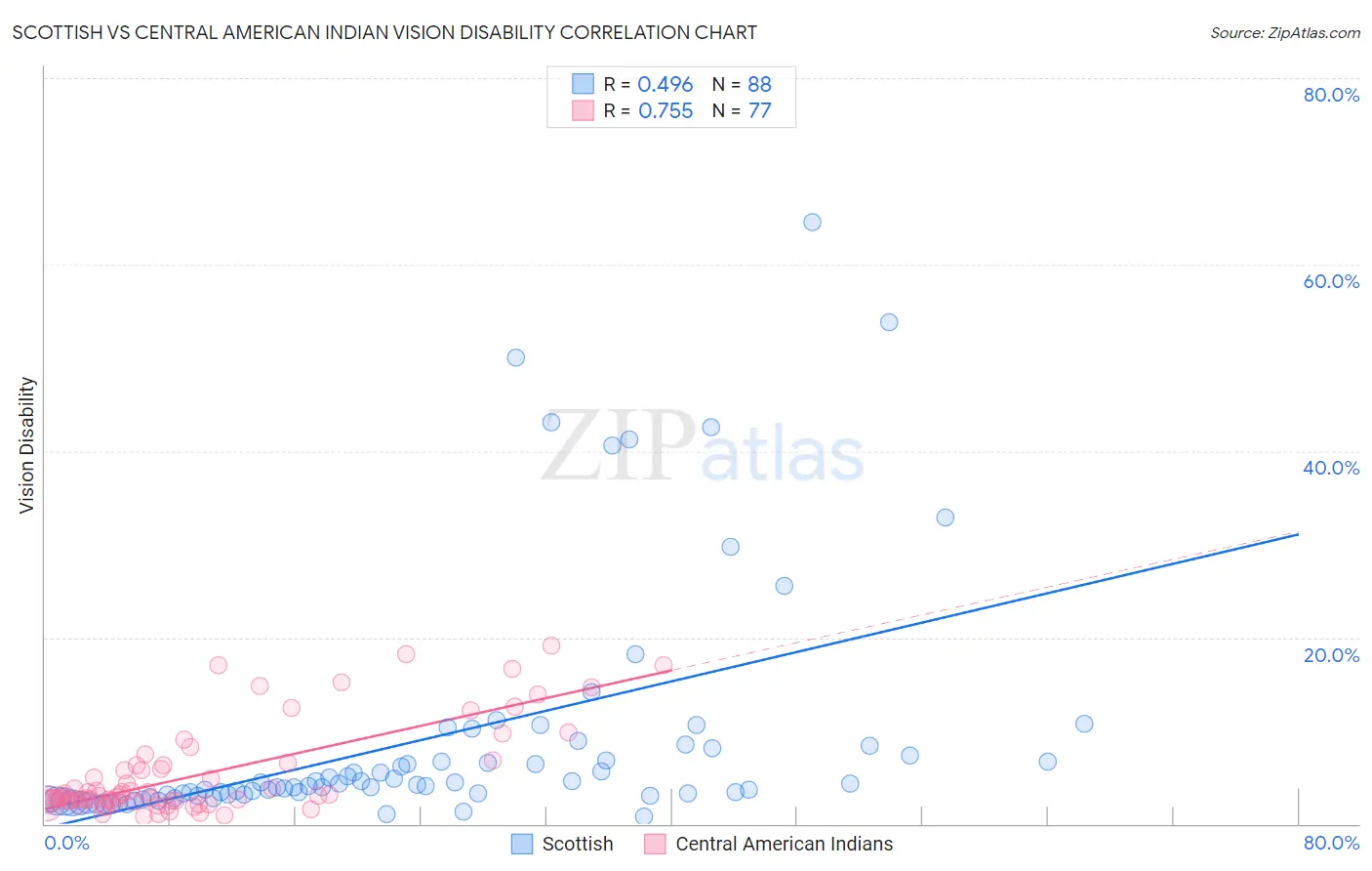 Scottish vs Central American Indian Vision Disability