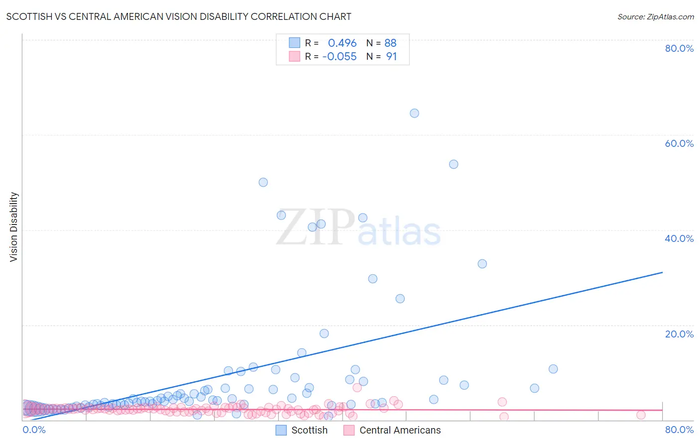 Scottish vs Central American Vision Disability