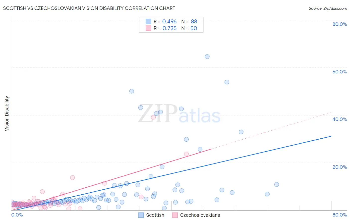 Scottish vs Czechoslovakian Vision Disability