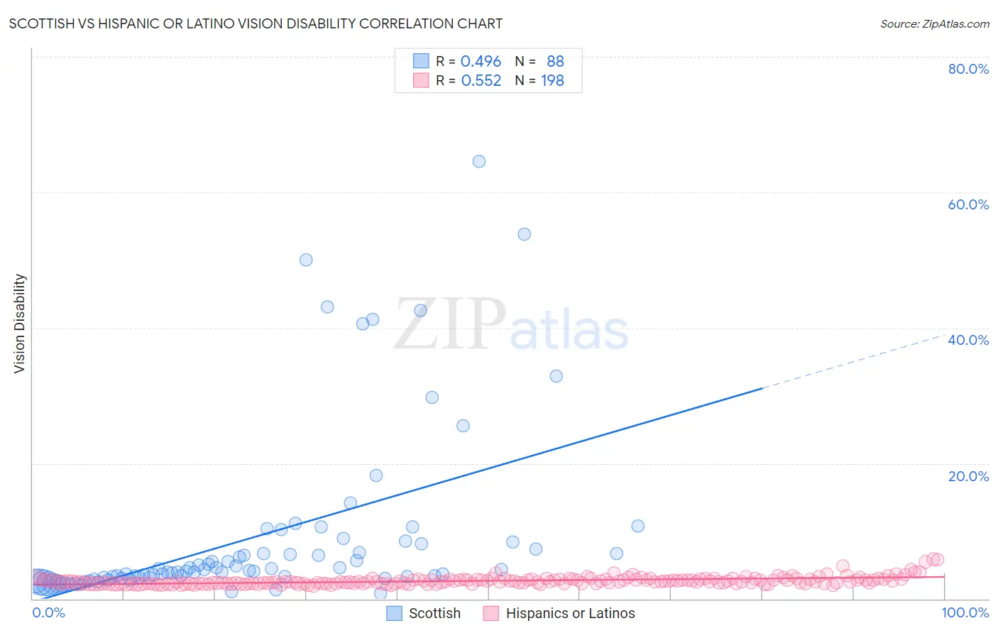 Scottish vs Hispanic or Latino Vision Disability