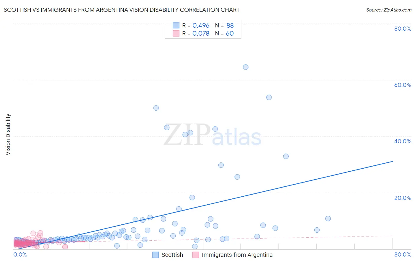 Scottish vs Immigrants from Argentina Vision Disability