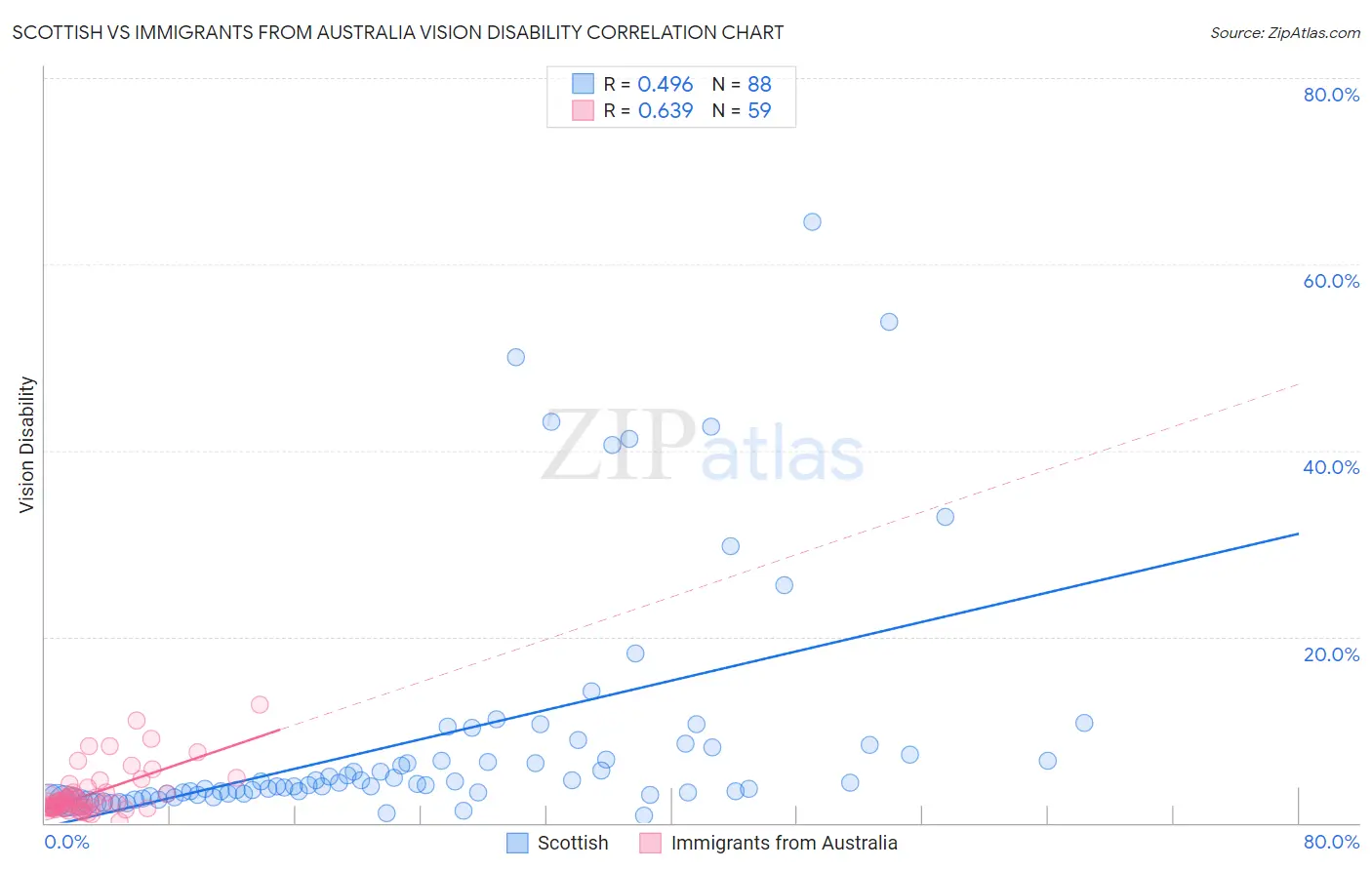 Scottish vs Immigrants from Australia Vision Disability