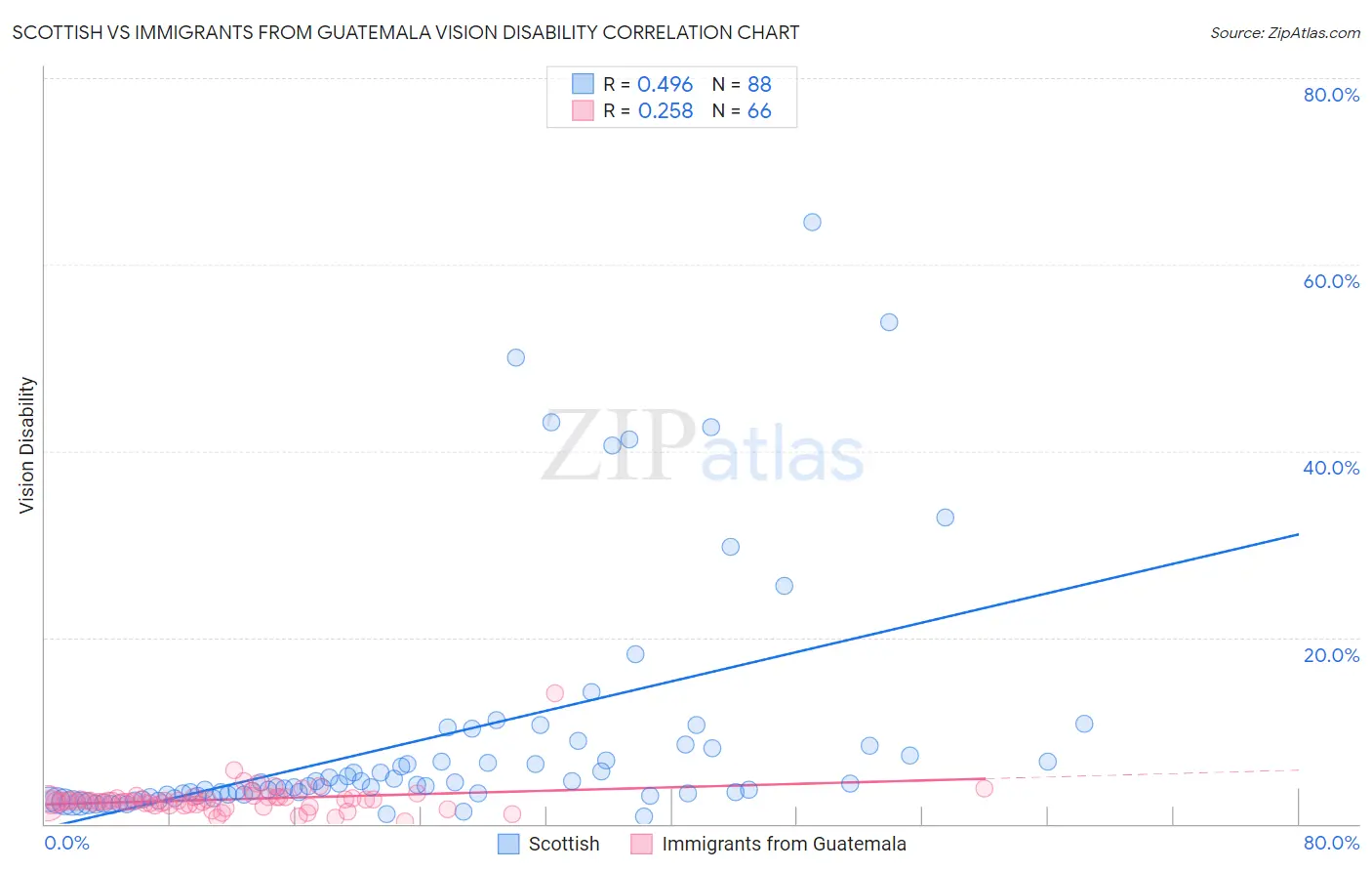 Scottish vs Immigrants from Guatemala Vision Disability