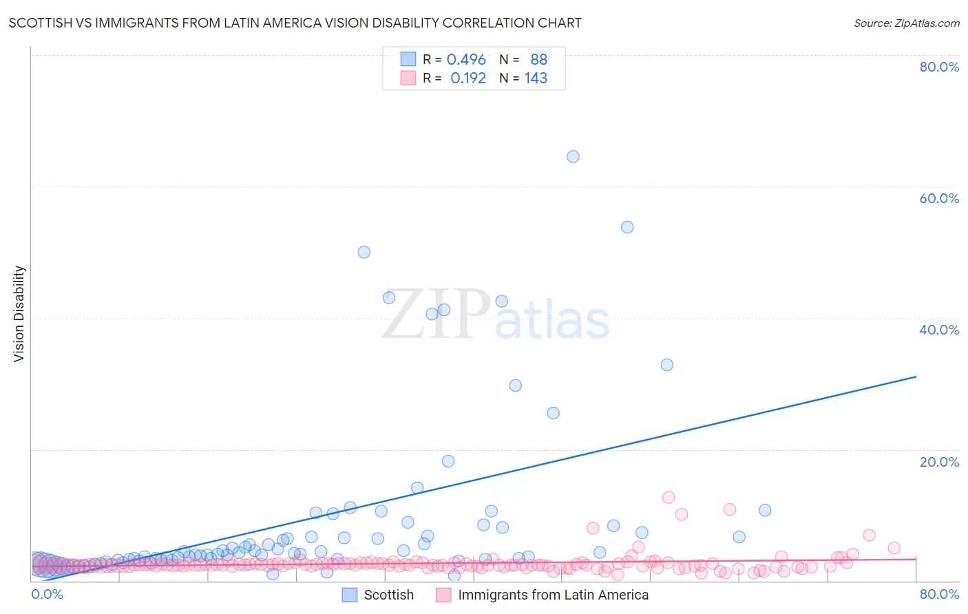 Scottish vs Immigrants from Latin America Vision Disability
