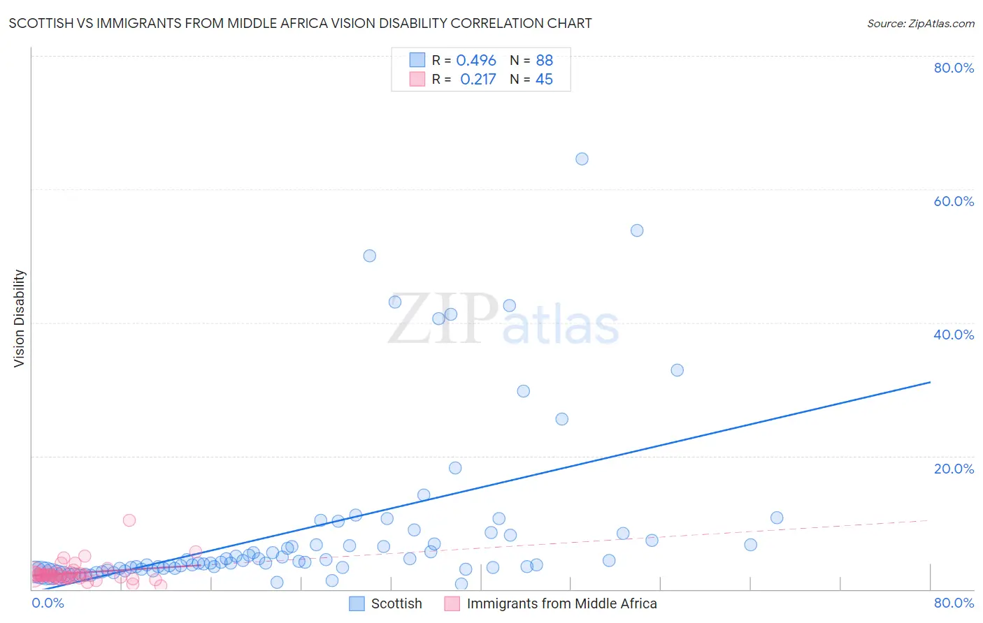 Scottish vs Immigrants from Middle Africa Vision Disability