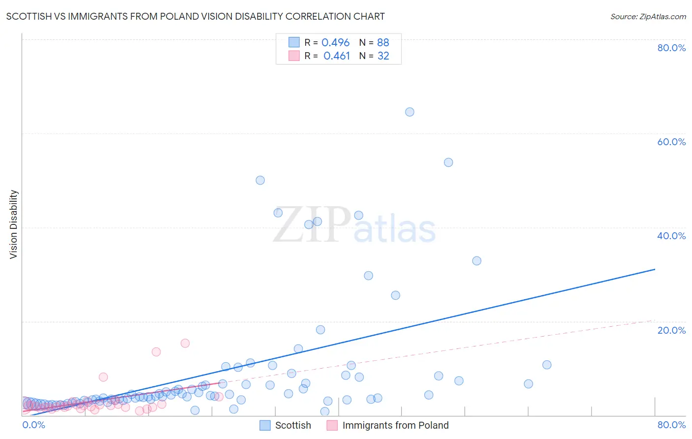 Scottish vs Immigrants from Poland Vision Disability