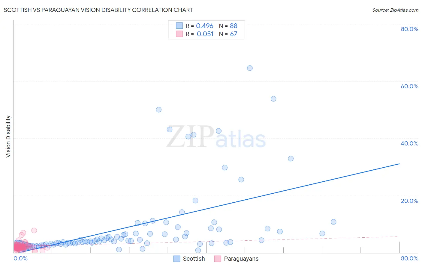 Scottish vs Paraguayan Vision Disability