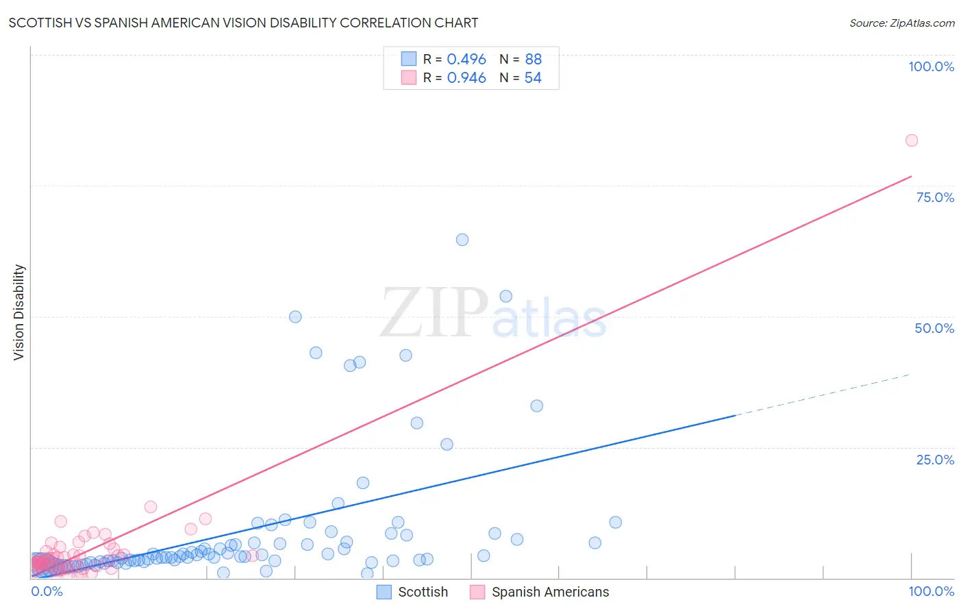 Scottish vs Spanish American Vision Disability