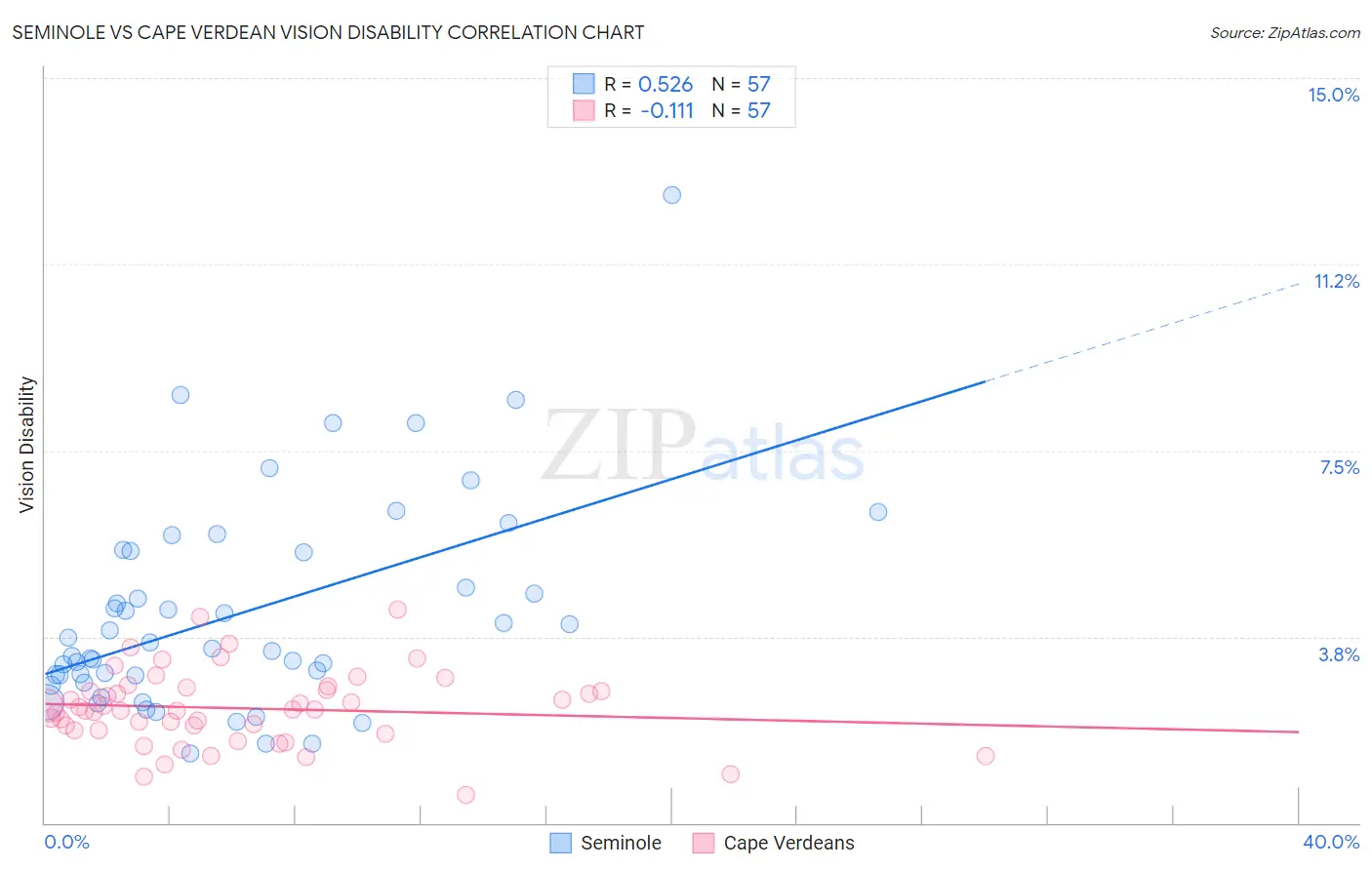 Seminole vs Cape Verdean Vision Disability