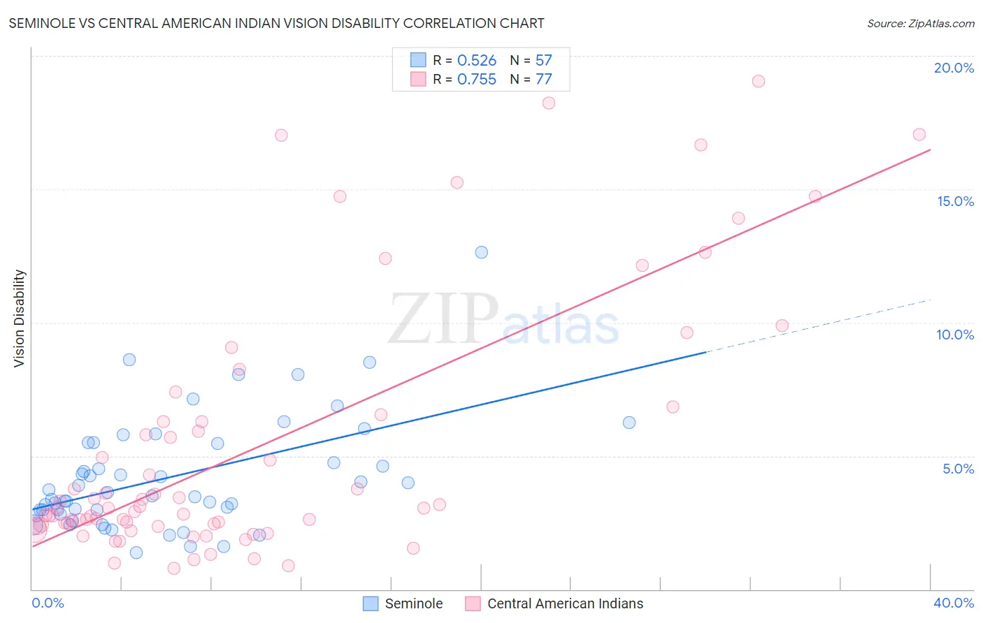 Seminole vs Central American Indian Vision Disability