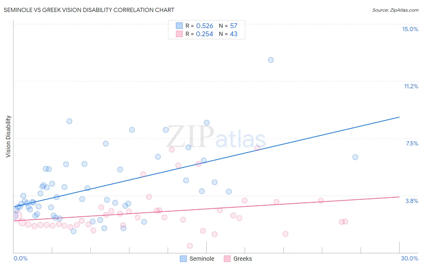 Seminole vs Greek Vision Disability