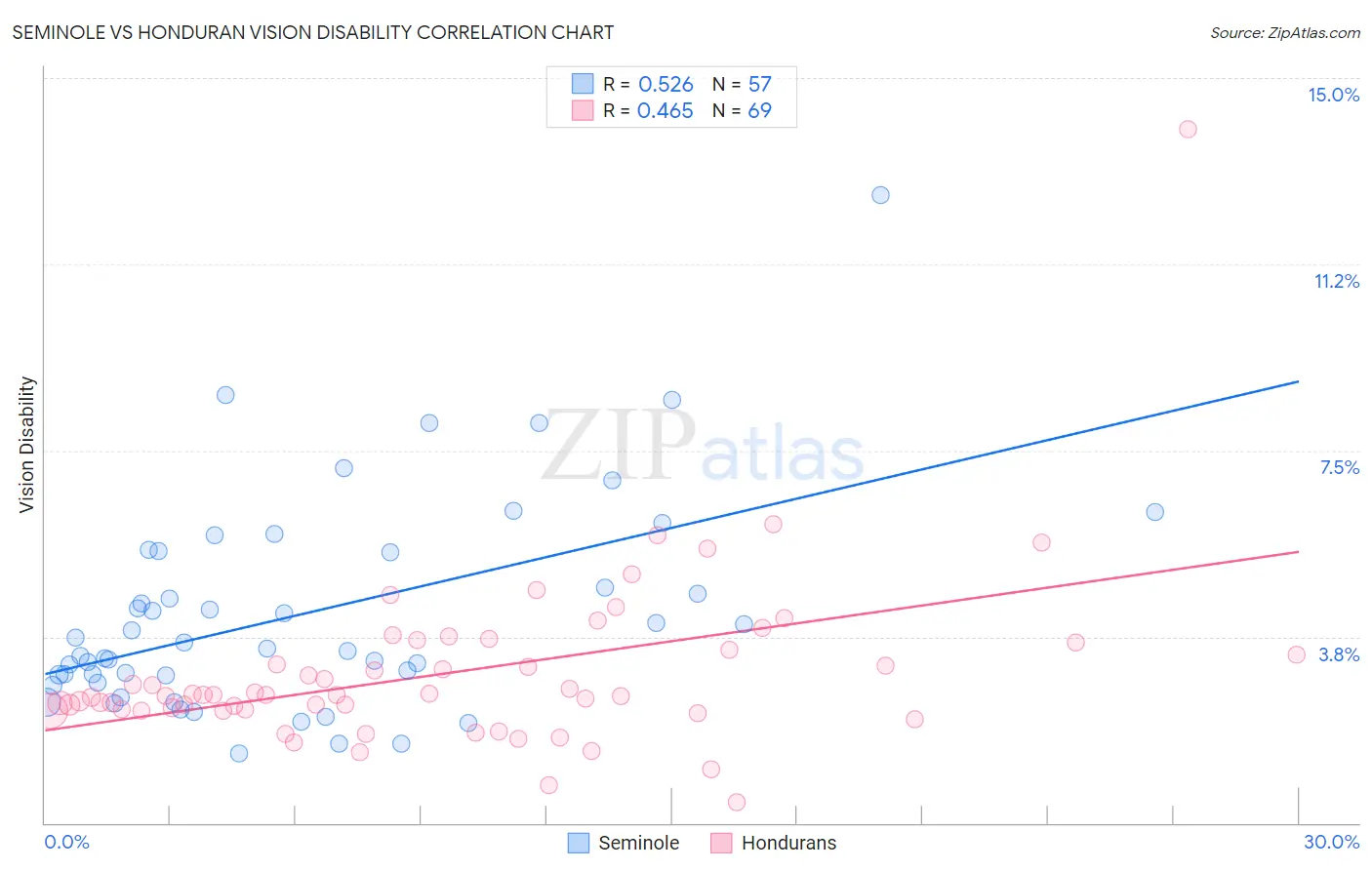 Seminole vs Honduran Vision Disability