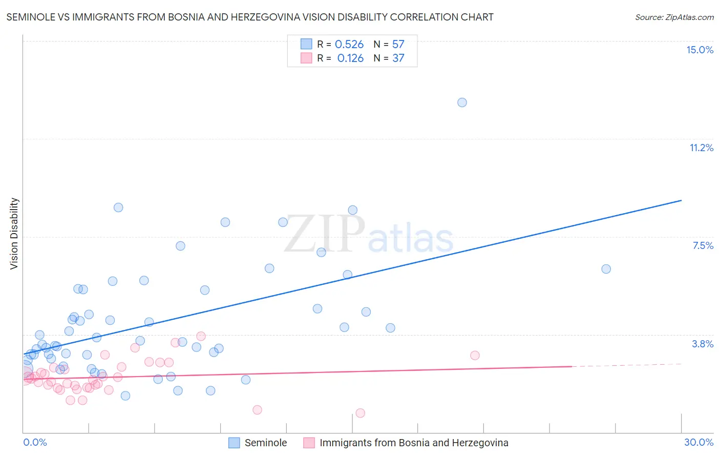 Seminole vs Immigrants from Bosnia and Herzegovina Vision Disability