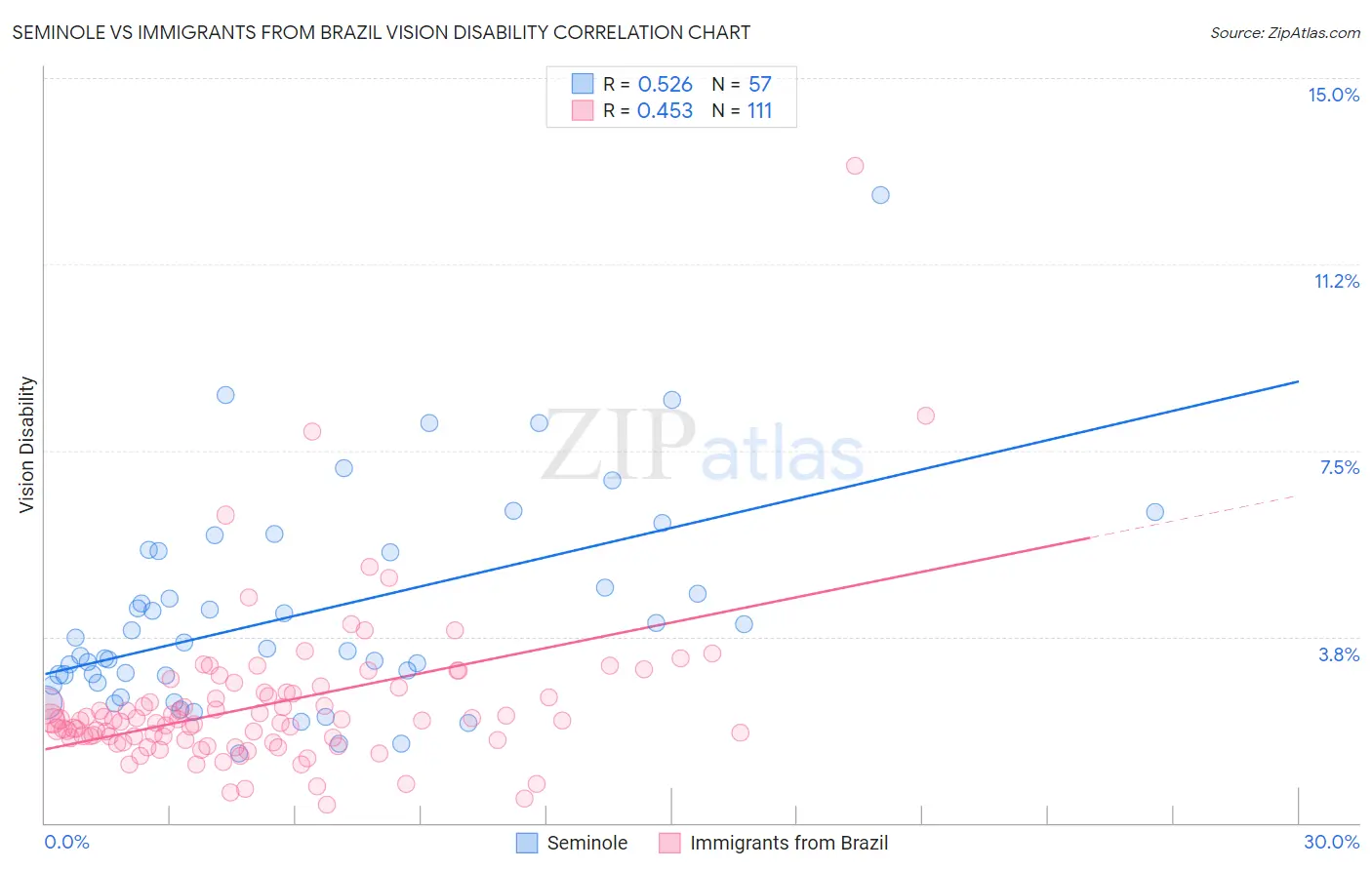 Seminole vs Immigrants from Brazil Vision Disability