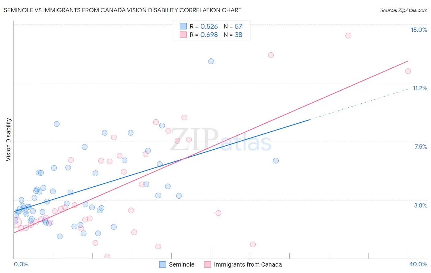 Seminole vs Immigrants from Canada Vision Disability