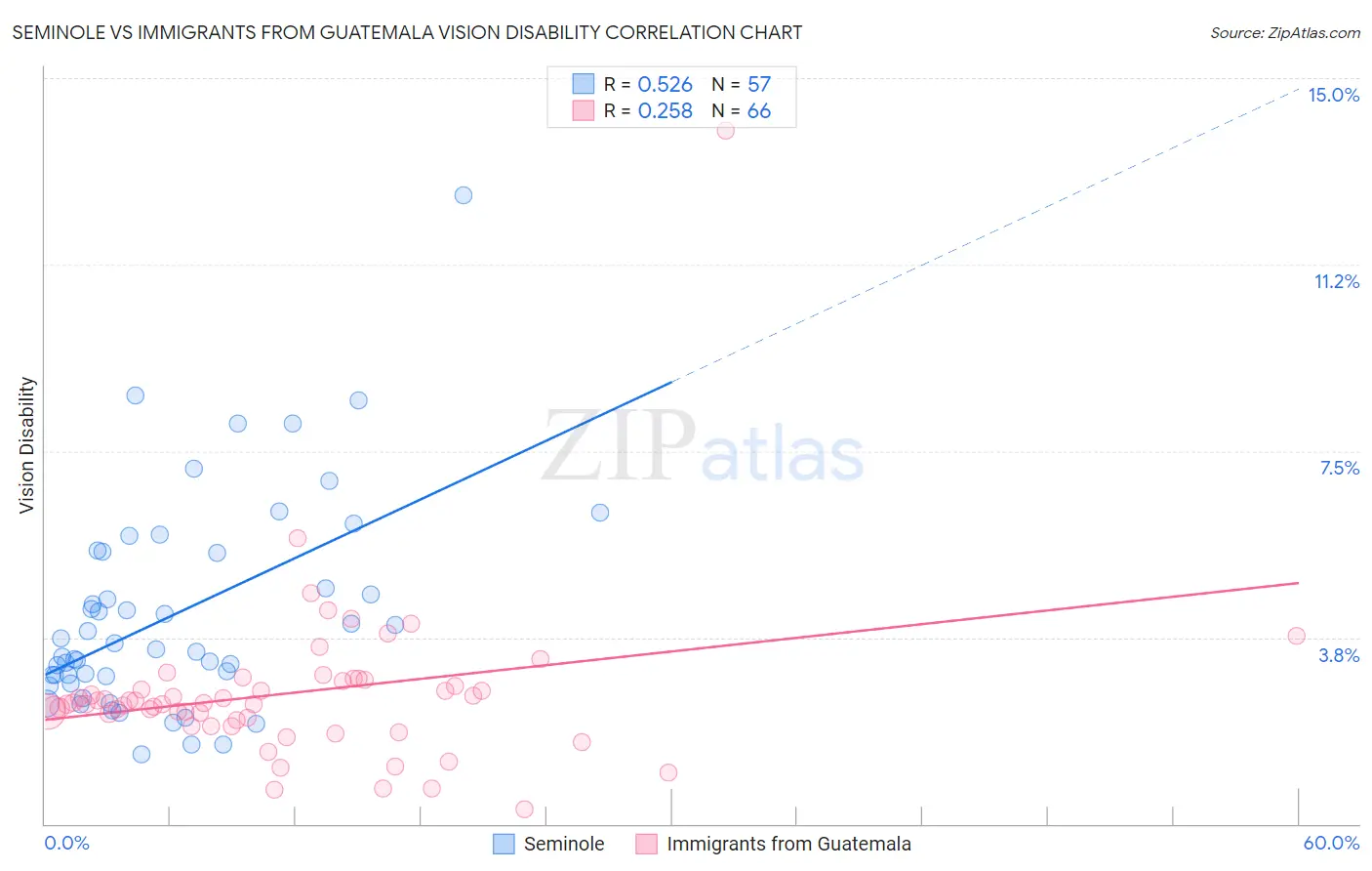 Seminole vs Immigrants from Guatemala Vision Disability