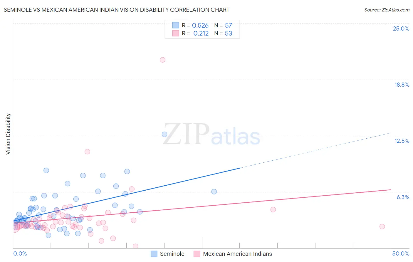 Seminole vs Mexican American Indian Vision Disability
