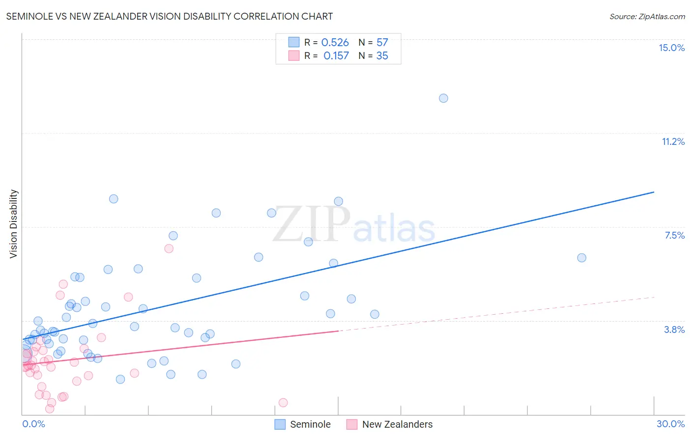 Seminole vs New Zealander Vision Disability