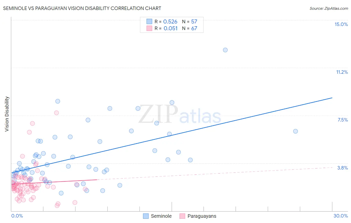 Seminole vs Paraguayan Vision Disability