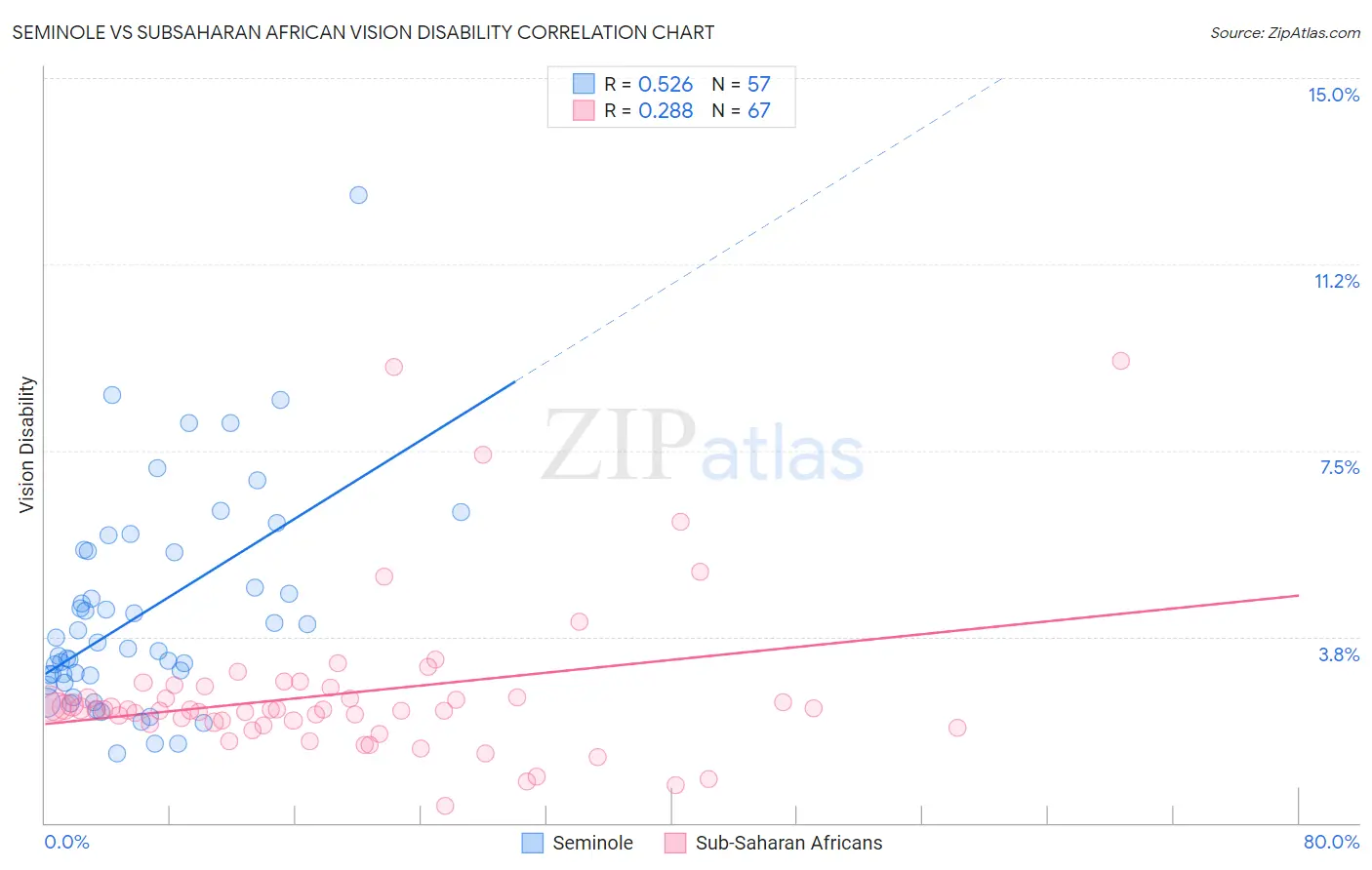 Seminole vs Subsaharan African Vision Disability