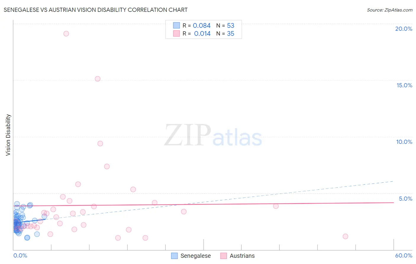 Senegalese vs Austrian Vision Disability