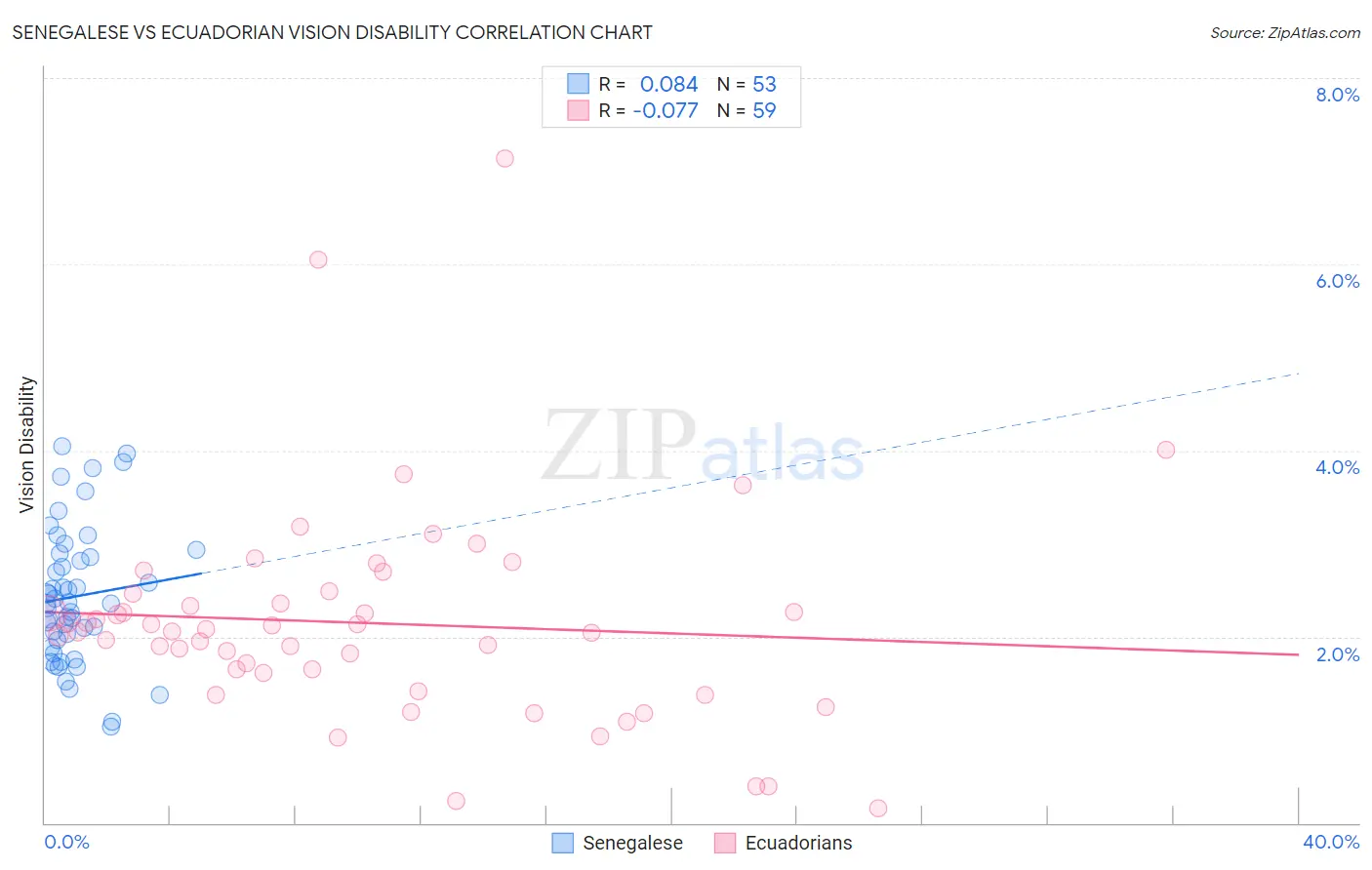 Senegalese vs Ecuadorian Vision Disability