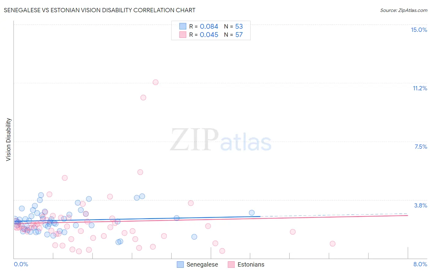 Senegalese vs Estonian Vision Disability