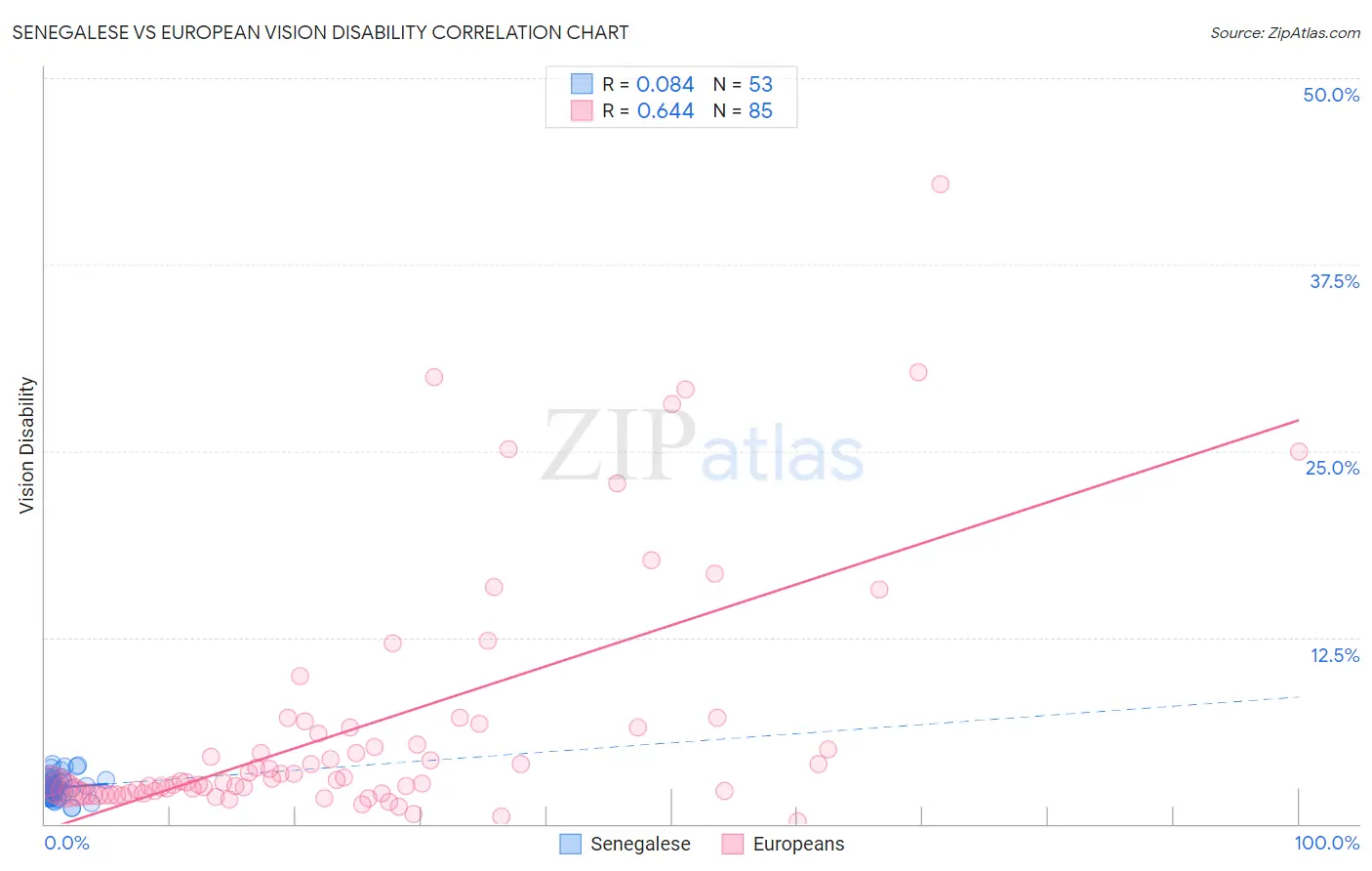 Senegalese vs European Vision Disability