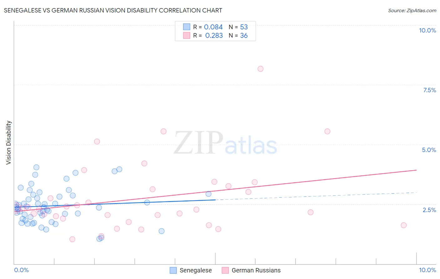 Senegalese vs German Russian Vision Disability